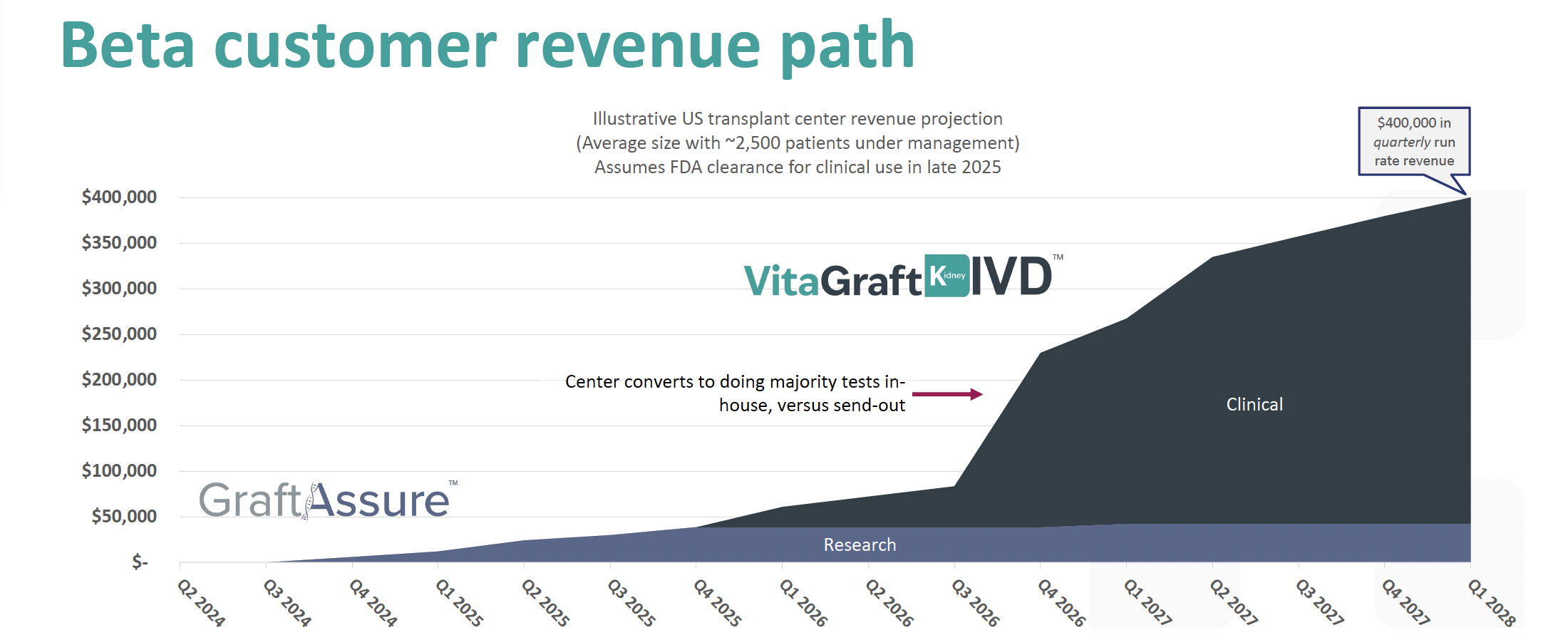 Beta Costumer Revenue Path